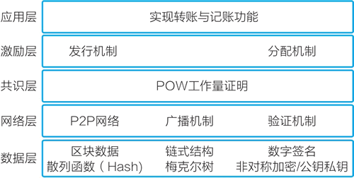 区块链是什么？超级详细，看了无师自通