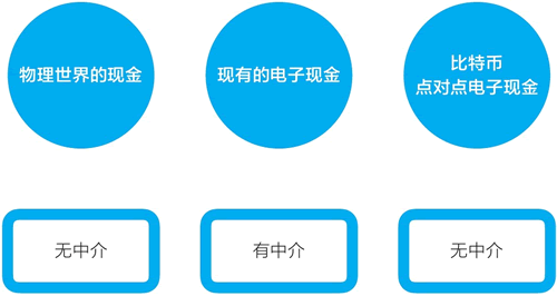 区块链是什么？超级详细，看了无师自通