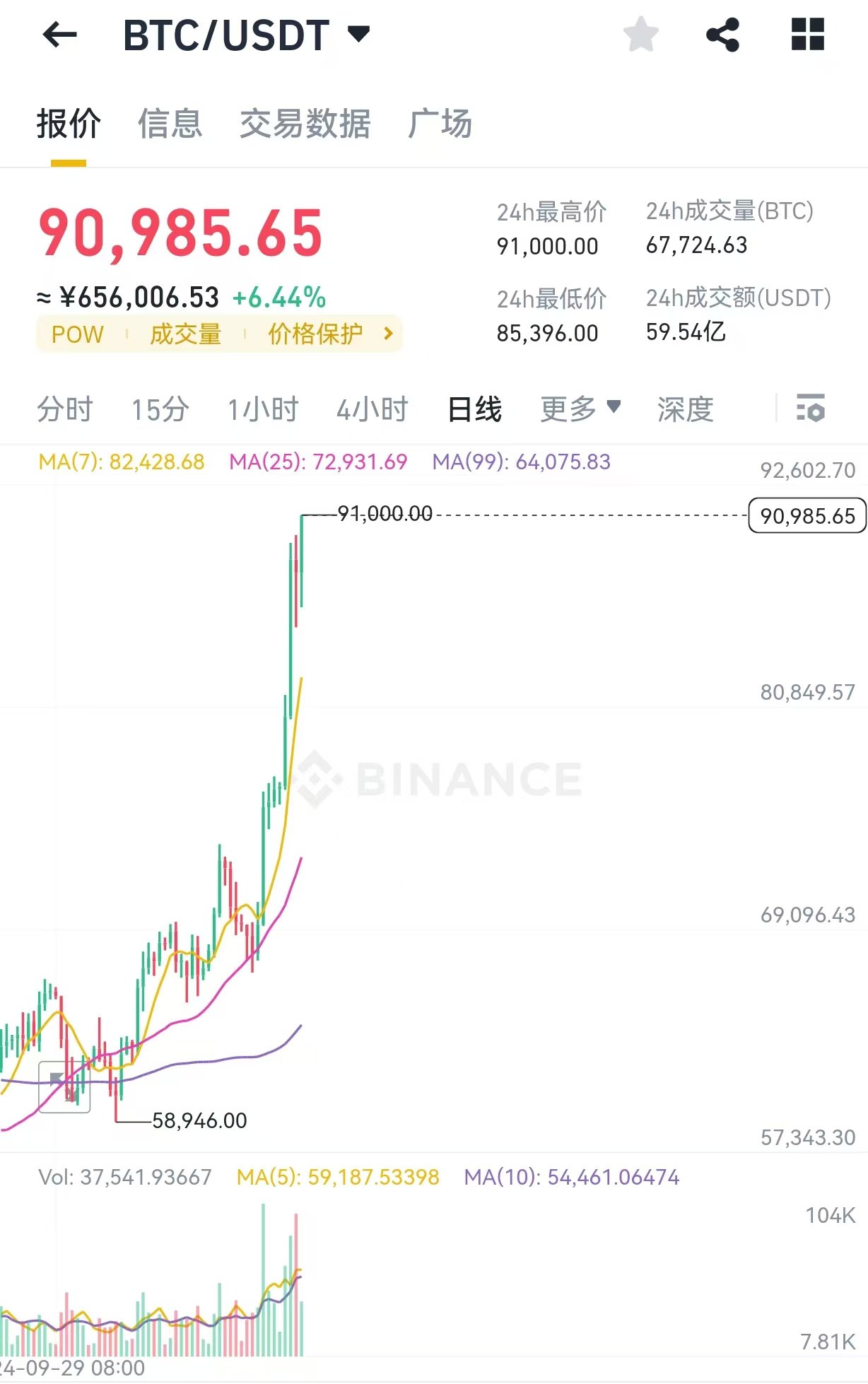 比特币上破9万美元 为历史上首次